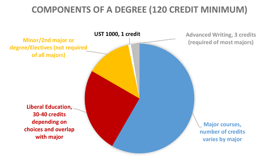 120 credits are required to graduate